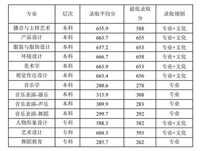 成都大艺庚合声乐校考容易过的学校(成都艺考音乐培训收费表)