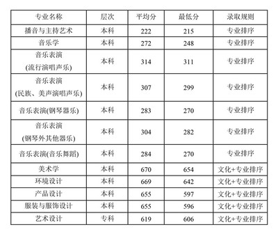 成都嘉合智上2024年声乐艺考分数线(成都艺考音乐培训收费表)