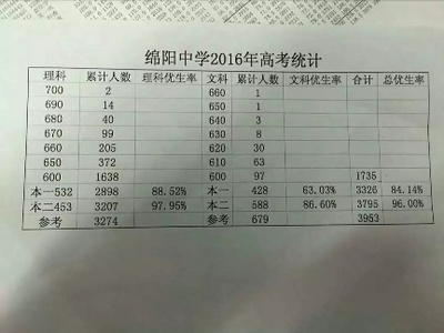 绵阳复读收分标准是多少啊学生考试成绩多少