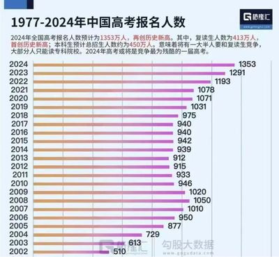 2024高考复读人数