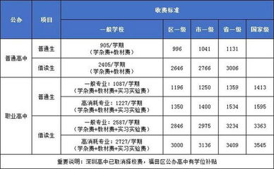 四川高三复读生收费标准