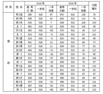 双流中学在复读分数线