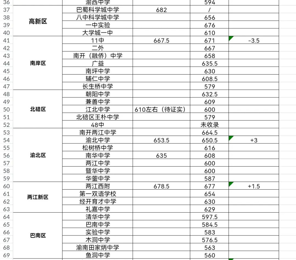 绵阳科学城一中复读分数线