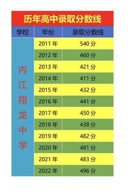 内江翔龙中学2024年复读收费标准