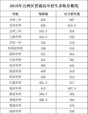 绵阳复读学校分数线排名表新公布时间查询