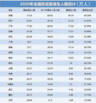 四川高中复读比例排名表