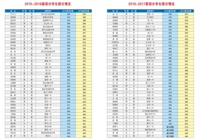 云南昆明复读学校排名