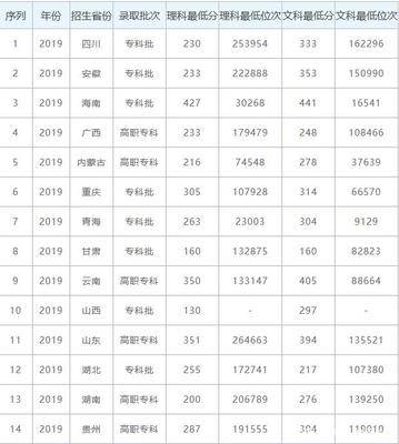 四川省文科复读分数