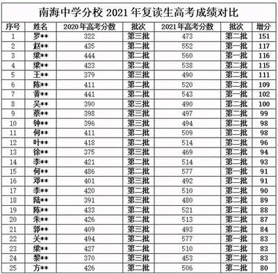 内江市第四中学复读生分数线