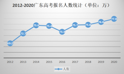 四川省历年复读生人数