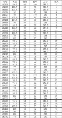 南充高级中学复读录取分数线