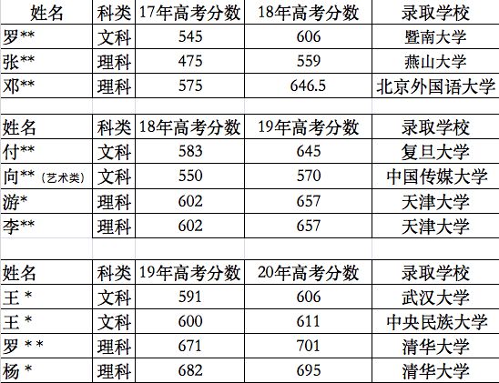 宜宾市一中高考复读班排名一览表