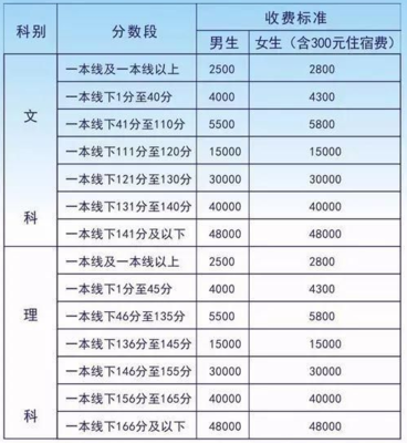 高考复读收费标准是多少钱