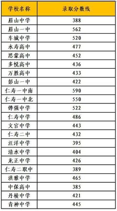 在眉山一中各高中复读收分标准