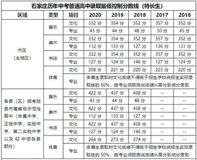 绵阳英才各高中复读收分标准