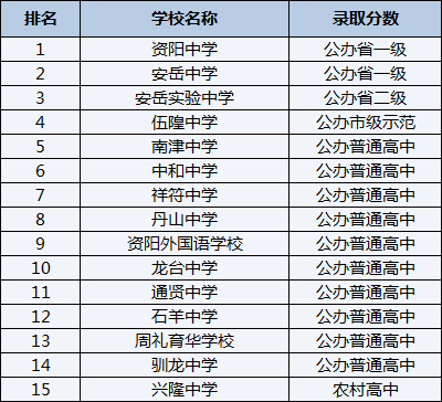 资阳伍隍中学高考复读班排名一览表